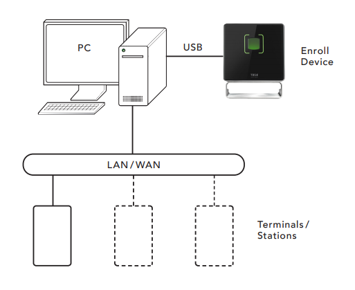 USB snímač pro zadávání nových otisků do databáze